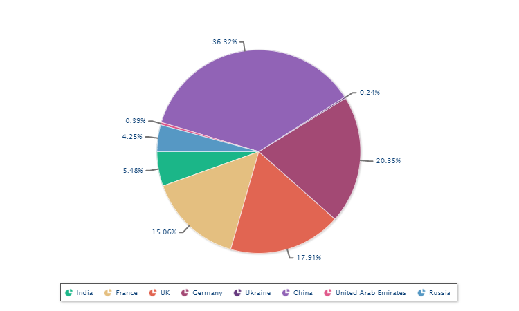 Global Market Model