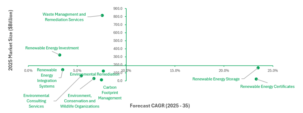 The comparison highlights how biotechnology markets differ in terms of current scale, adoption, and future growth potential