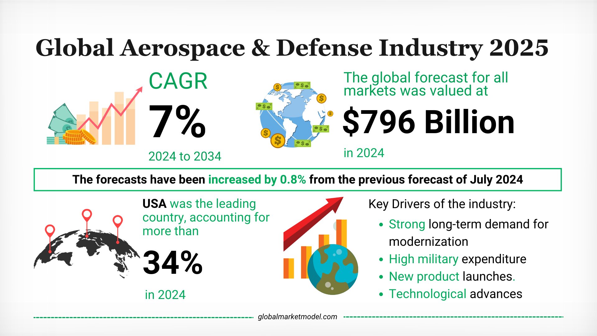  Aerospace And Defence Industry Growth Rate 2024