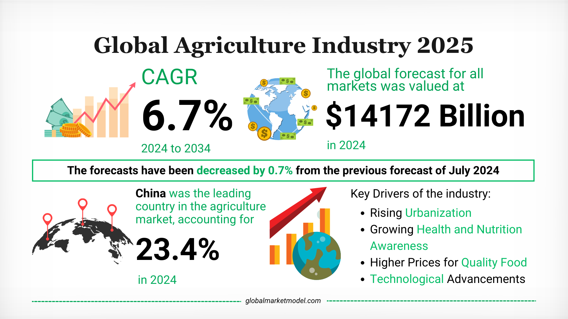  Agriculture Market Analysis 2024