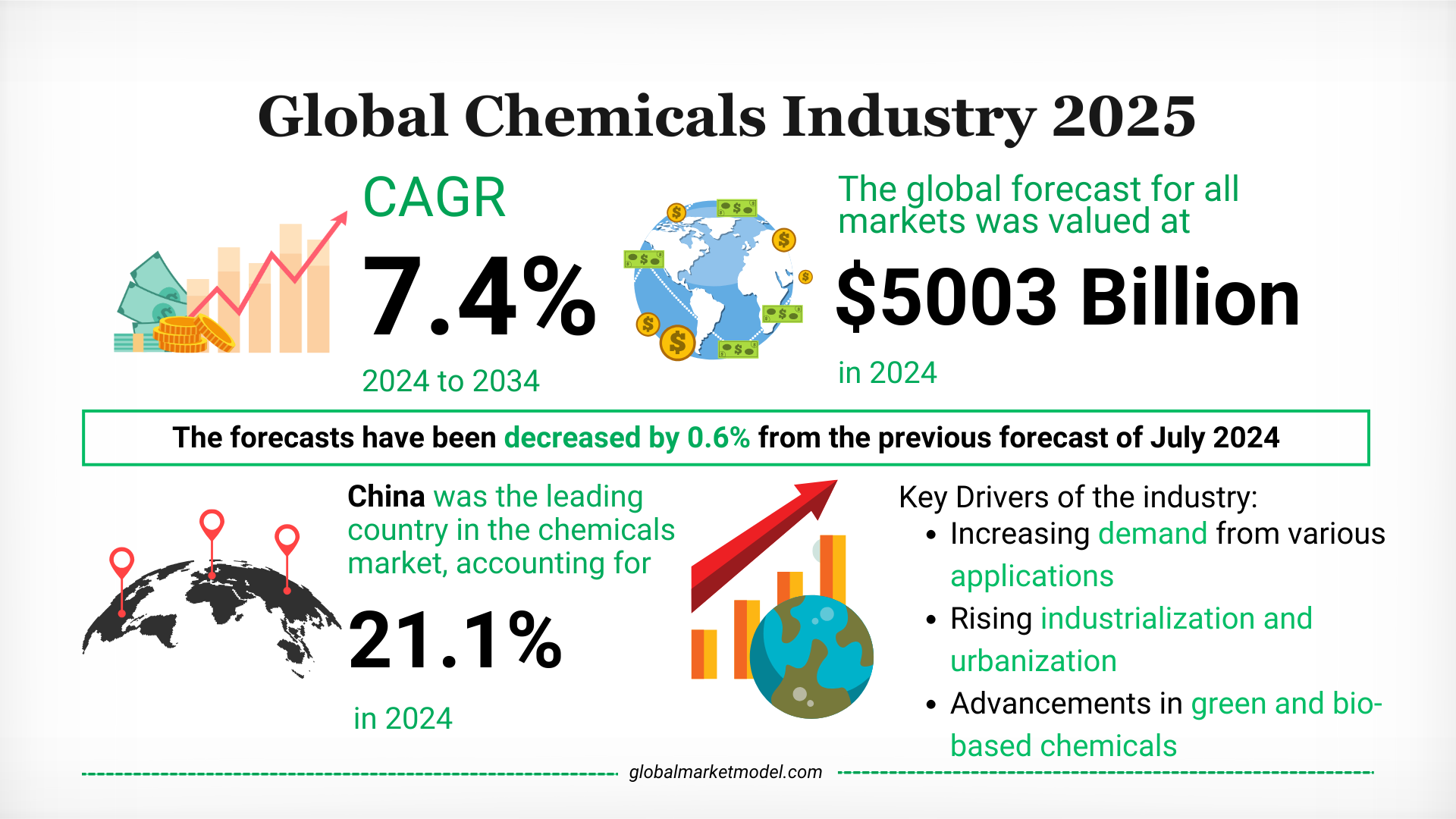  Chemical Industry Trends 2024 