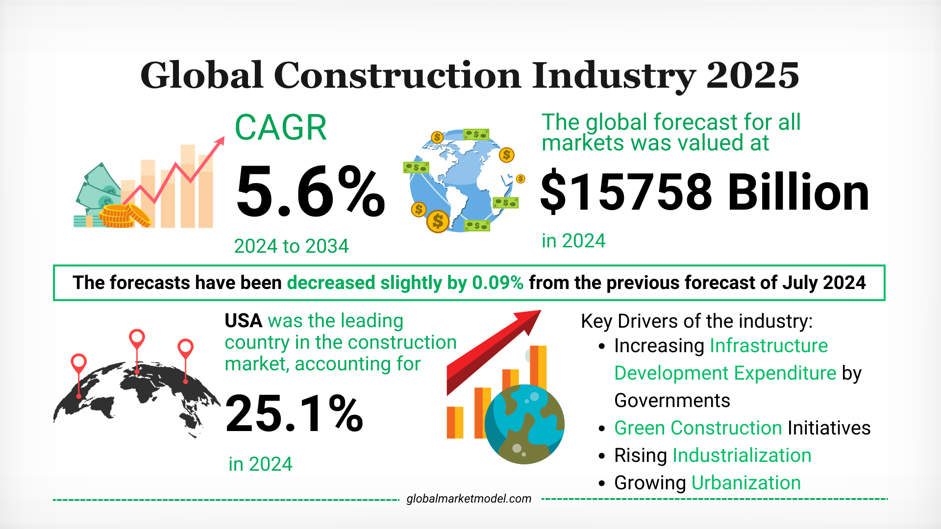  Construction Industry Outlook 2024