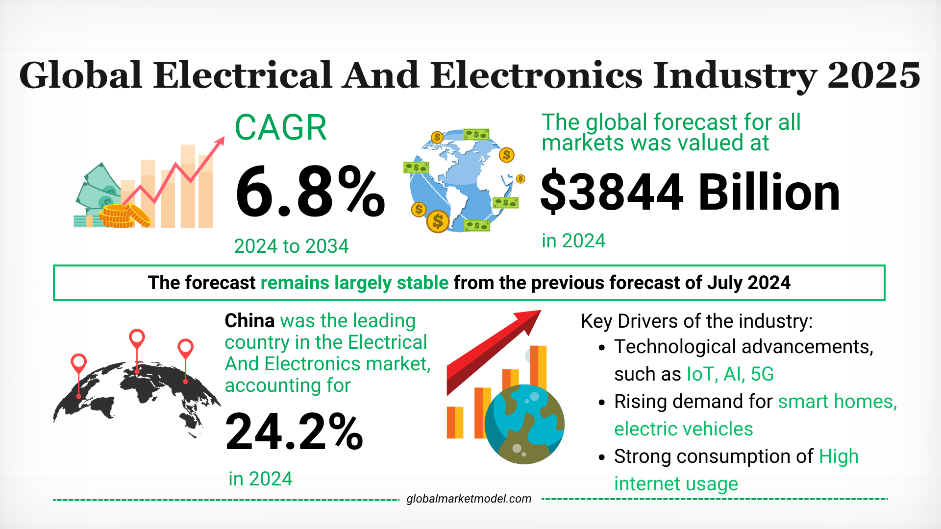 Global Electrical And Electronics Industry Forecast 2024