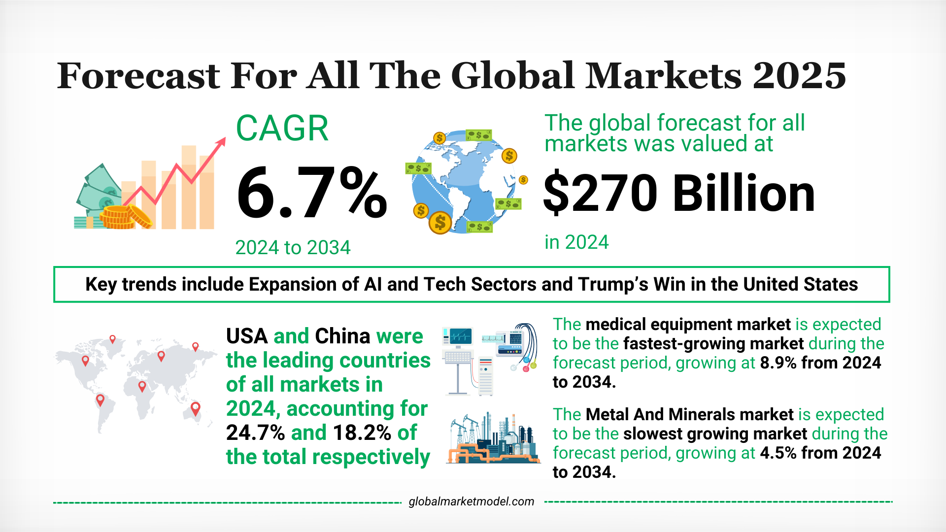 Global Growth Forecast By Global Market Model 2024