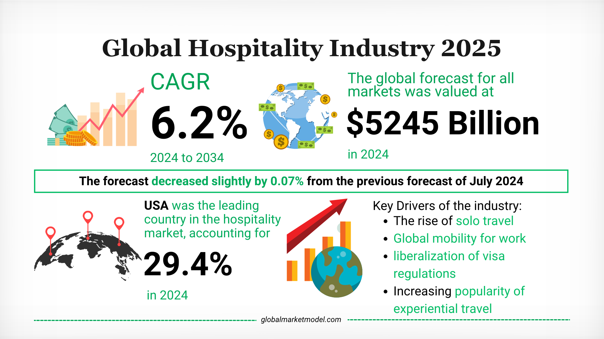 Hospitality Industry Overview 2023-2033