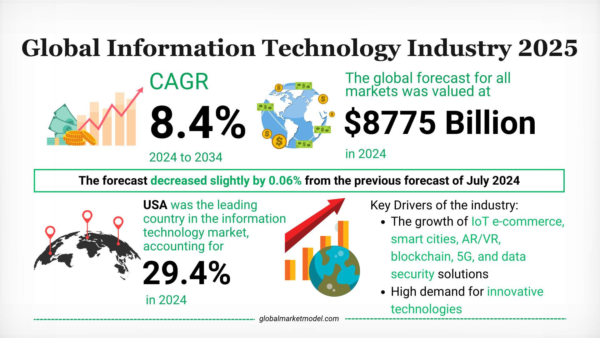 Information Technology Industry Growth Trajectory 2024