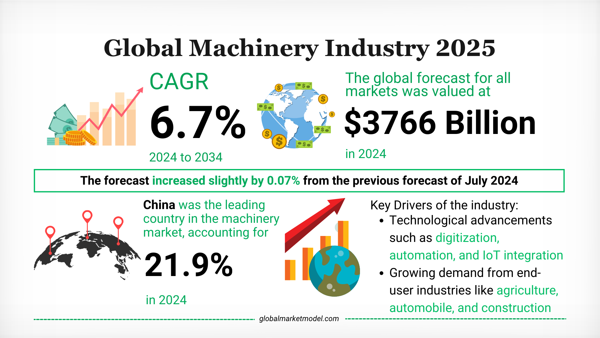 Machinery Industry Analysis 2024