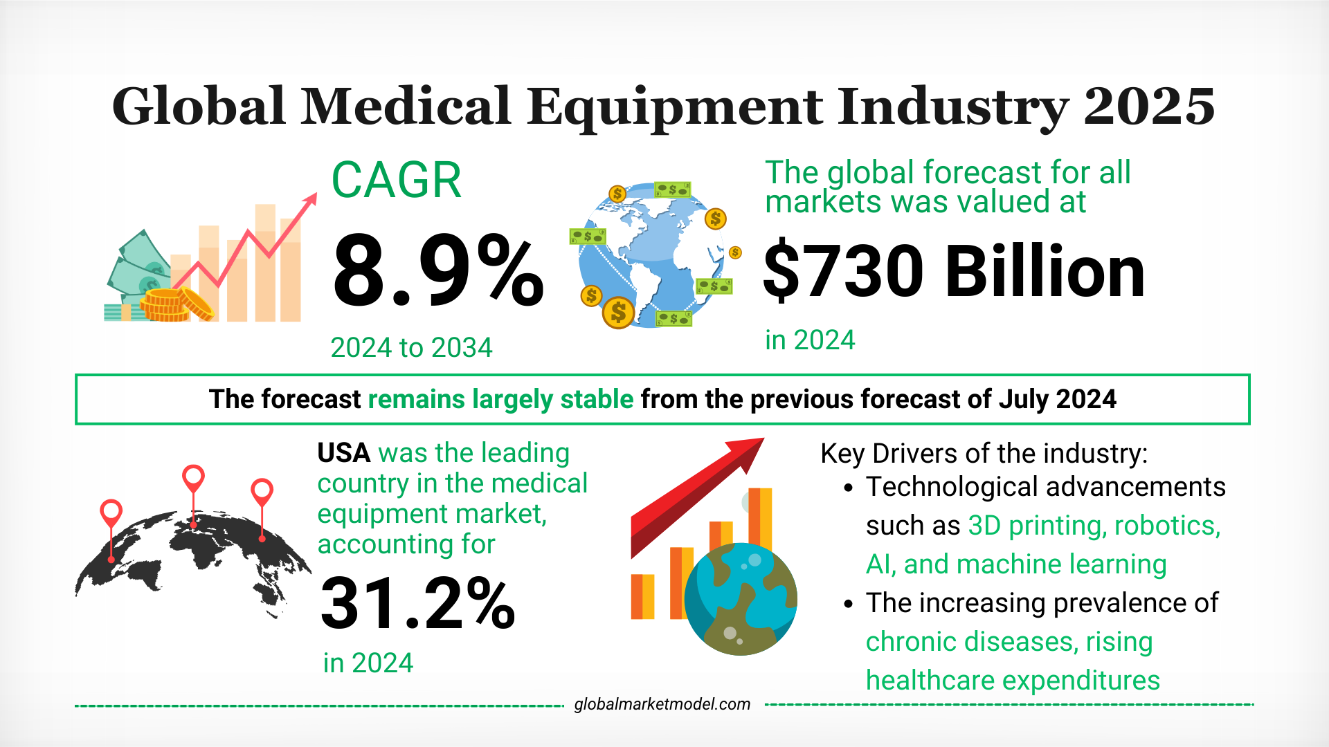  Medical Equipment Industry Overview 2024