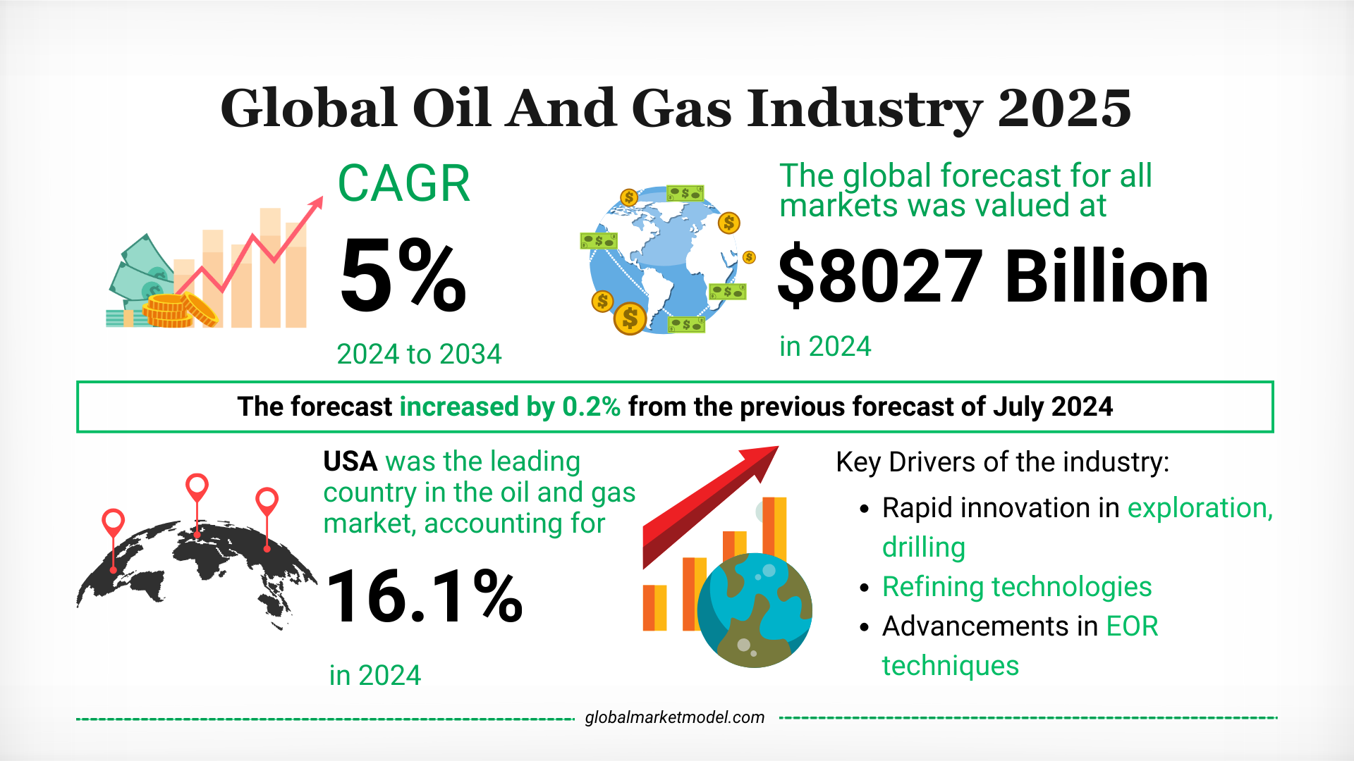 Oil And Gas Industry Outlook 2024