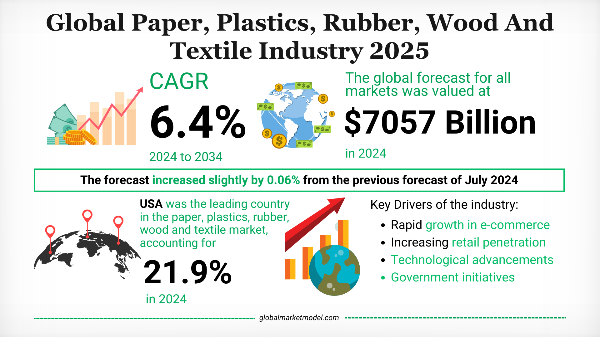  Paper, Plastics, Rubber, Wood, And Textile Market Forecasts 2024 