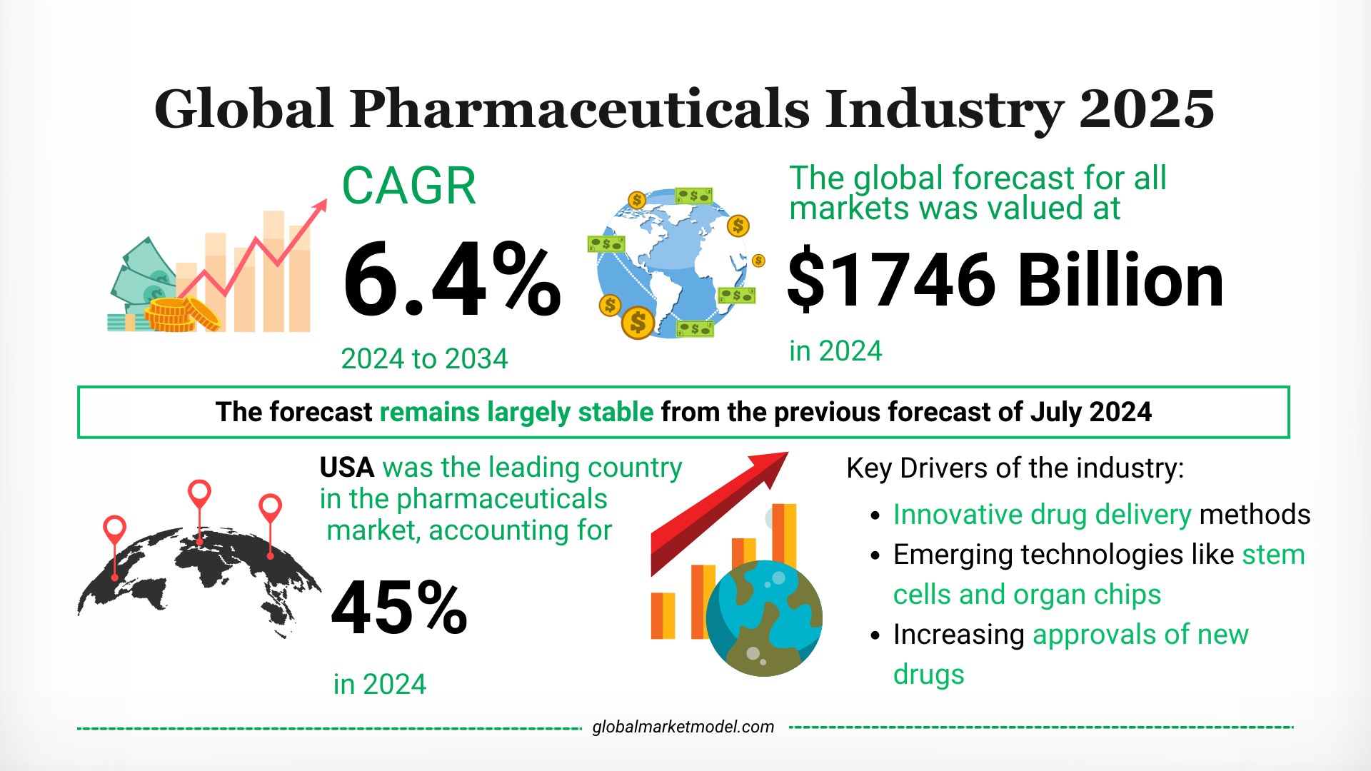 Global Pharmaceuticals Industry Analysis 2024