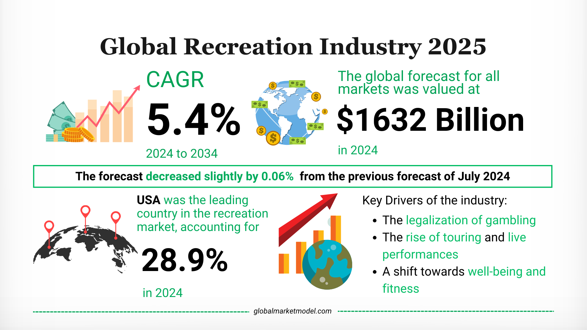 Global Recreation Industry Analysis 2024