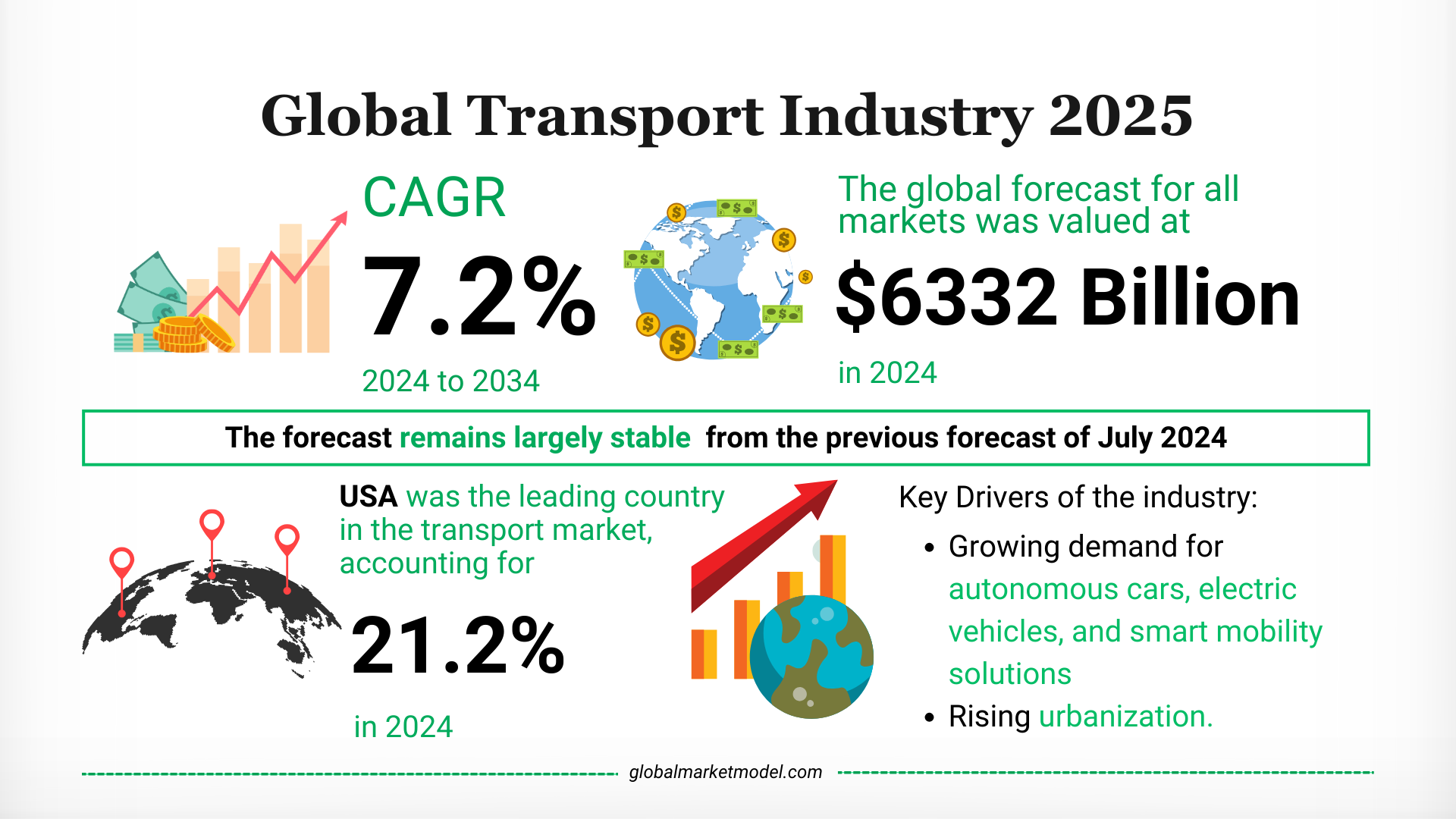  Transport Market Forecast 2024 