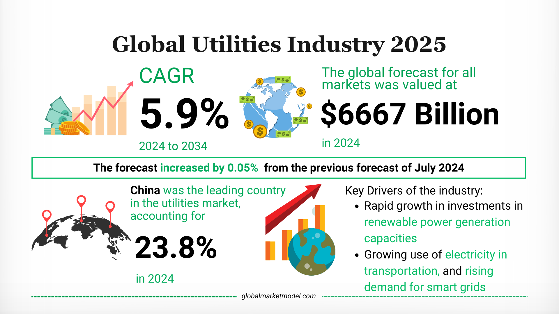 Utilities Industry Forecast 2024-2033