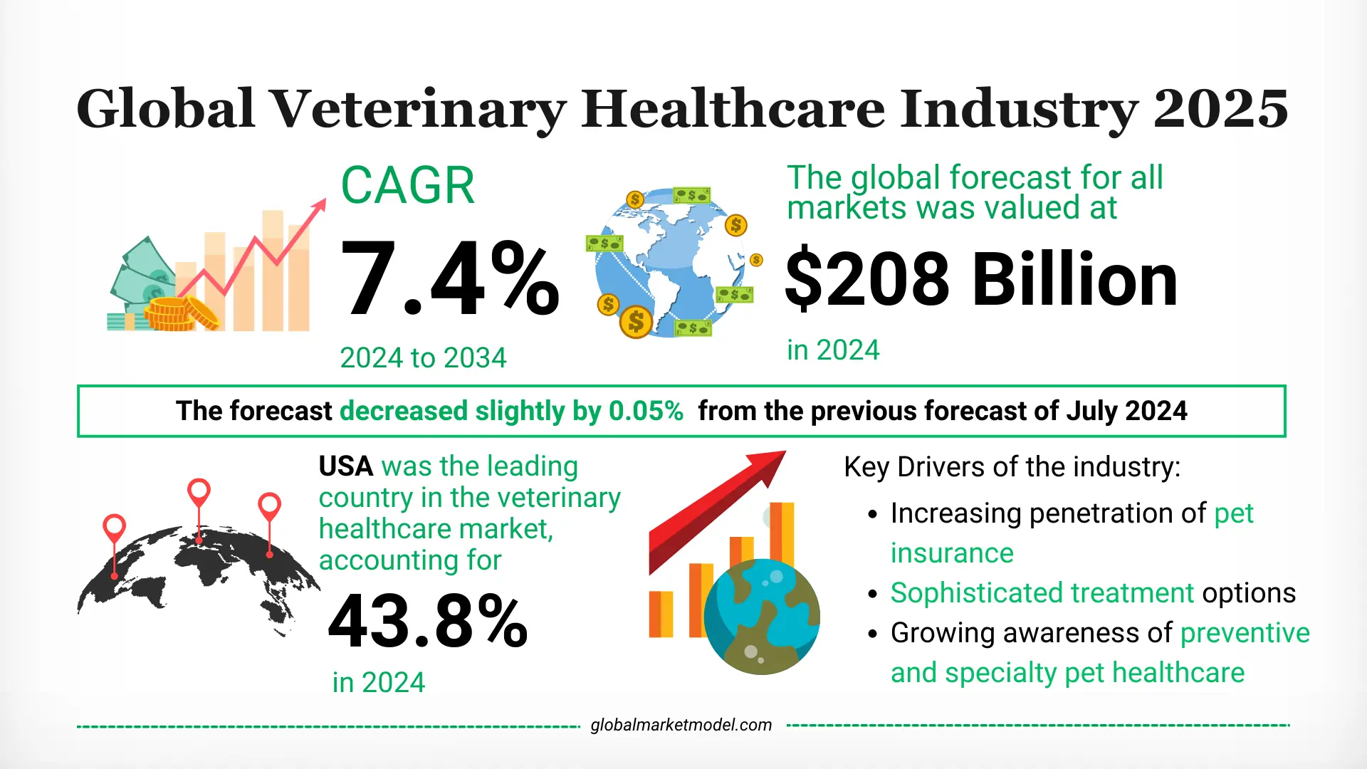  Veterinary Healthcare Market Overview 2024