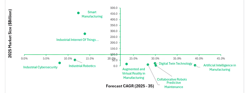 The comparison highlights how biotechnology markets differ in terms of current scale, adoption, and future growth potential