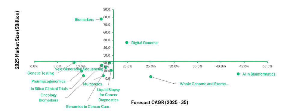 The comparison highlights how biotechnology markets differ in terms of current scale, adoption, and future growth potential