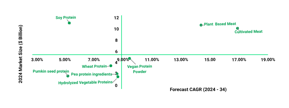 Alternative proteins analysis graph