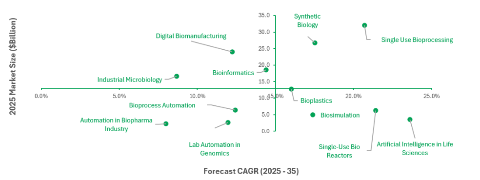 The comparison highlights how biotechnology markets differ in terms of current scale, adoption, and future growth potential
