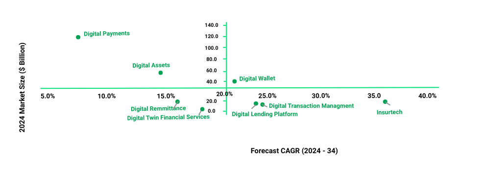 The Digital Shift in Finance: Market Insights into FinTech Applications