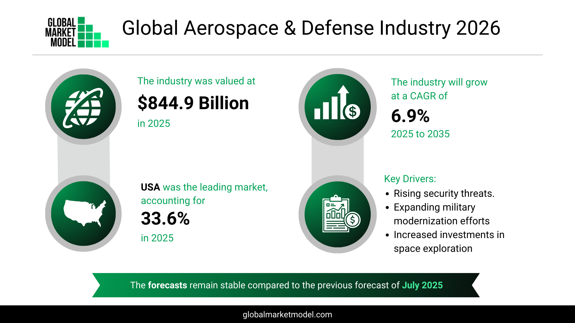 Aerospace And Defence Industry Growth Rate 2026