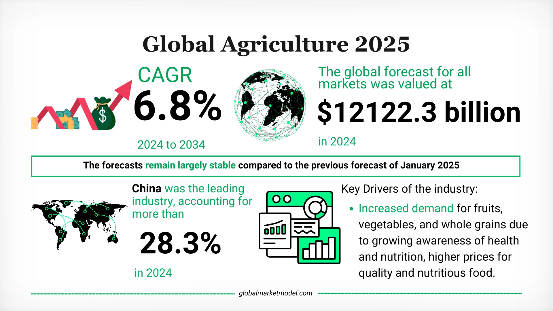 Agriculture Market Analysis 2025
