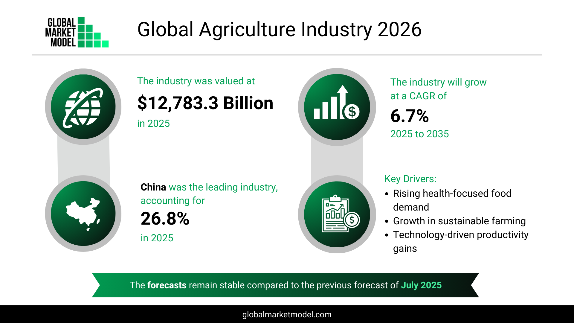 Agriculture Market Analysis 2026