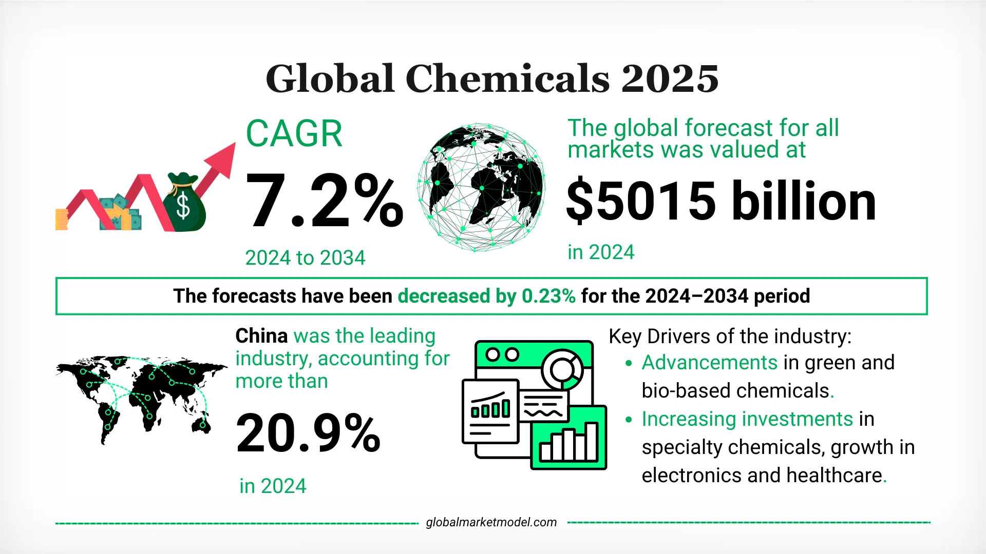 Chemical Industry Trends 2025