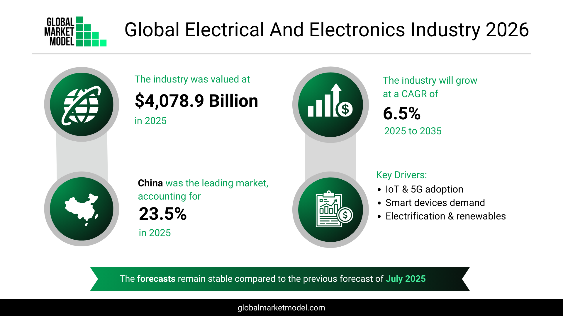 Global Electrical And Electronics Industry Forecast 2026