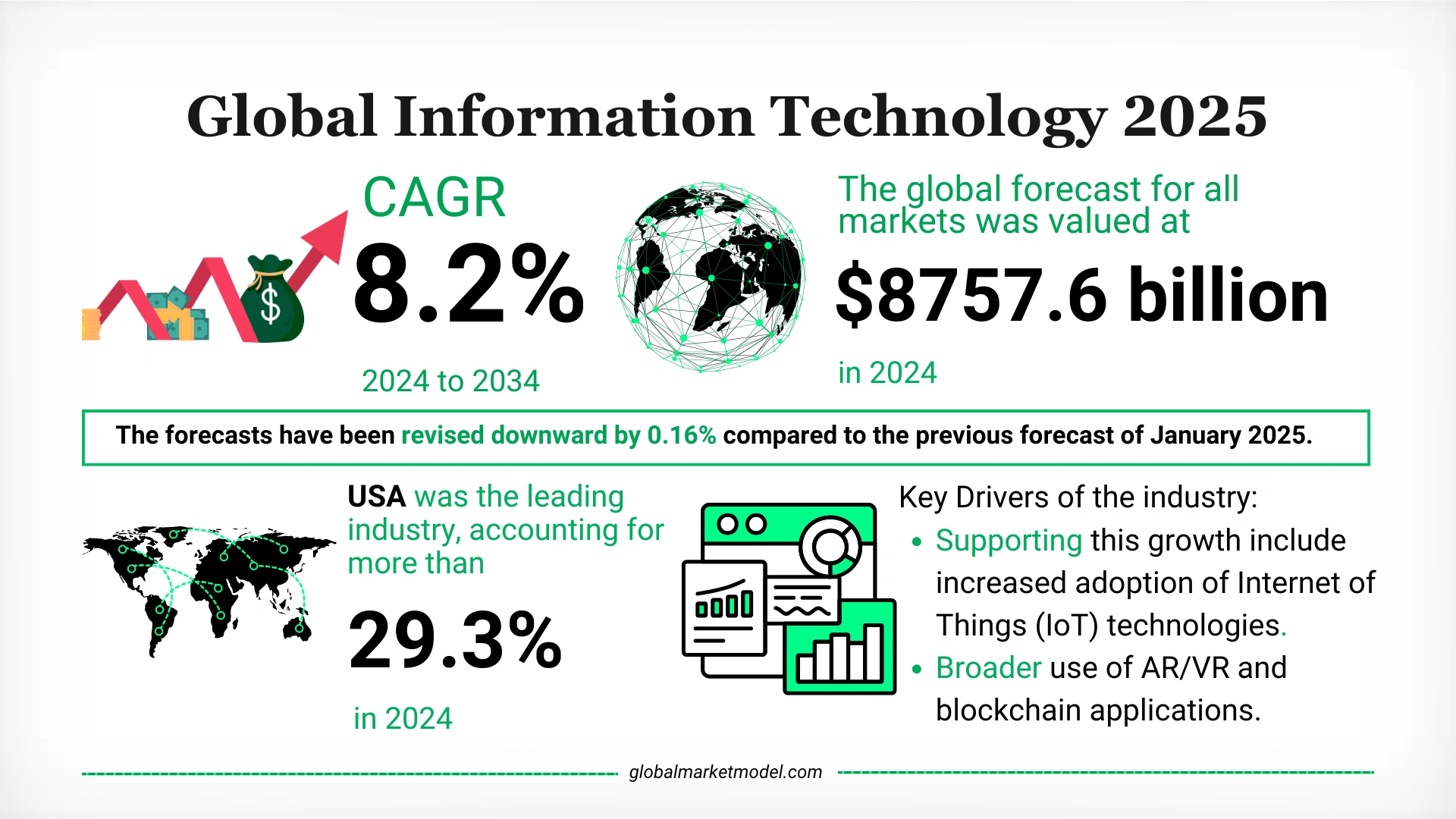 Information Technology Industry Growth Trajectory 2025