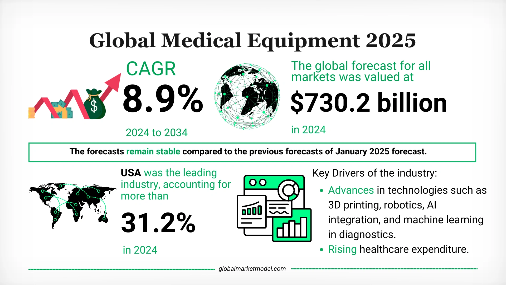 Medical Equipment Industry Overview 2025