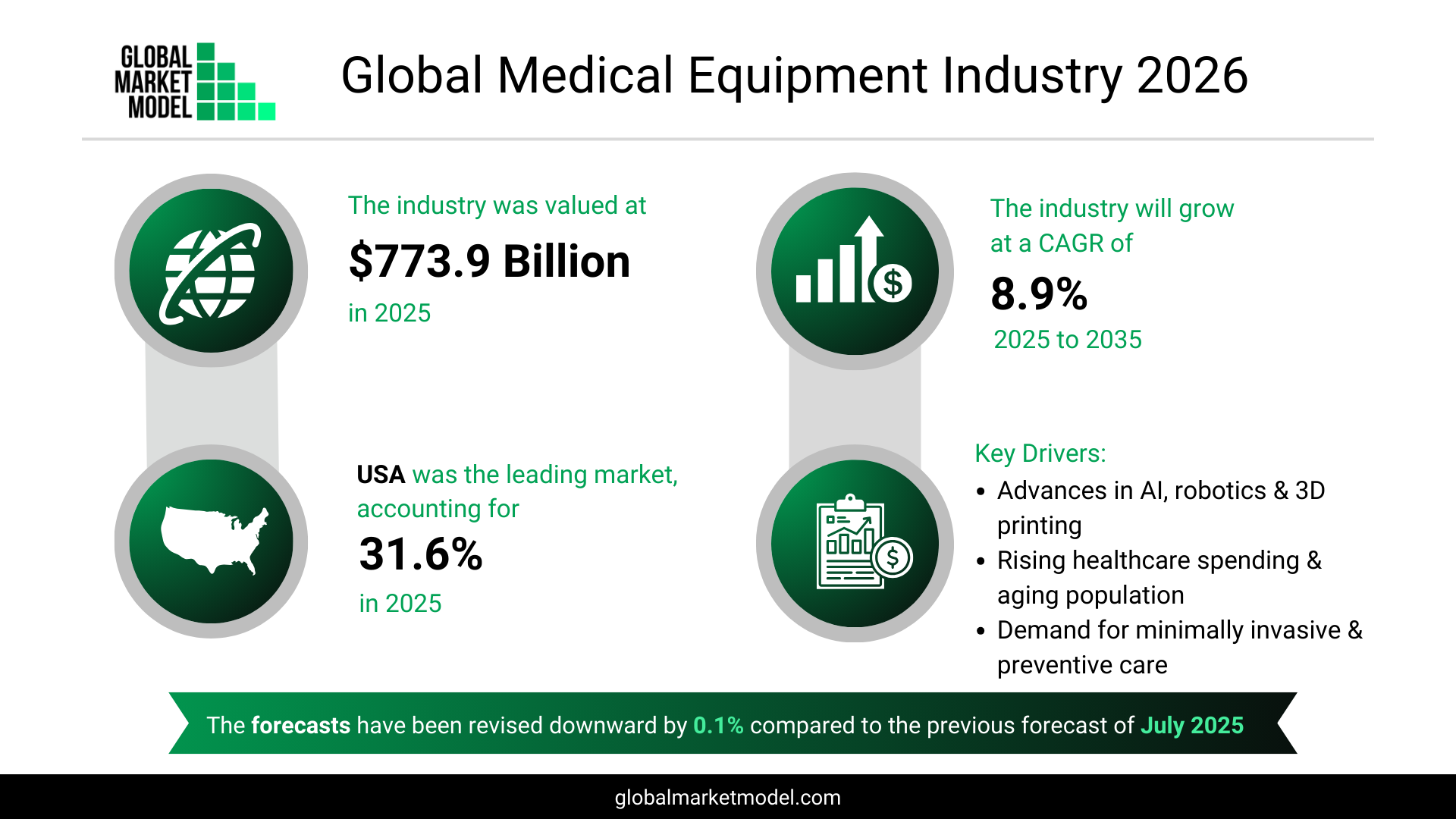 Medical Equipment Industry Overview 2026