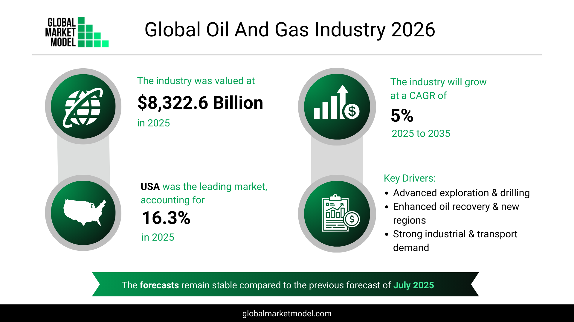 Oil And Gas Industry Outlook 2026