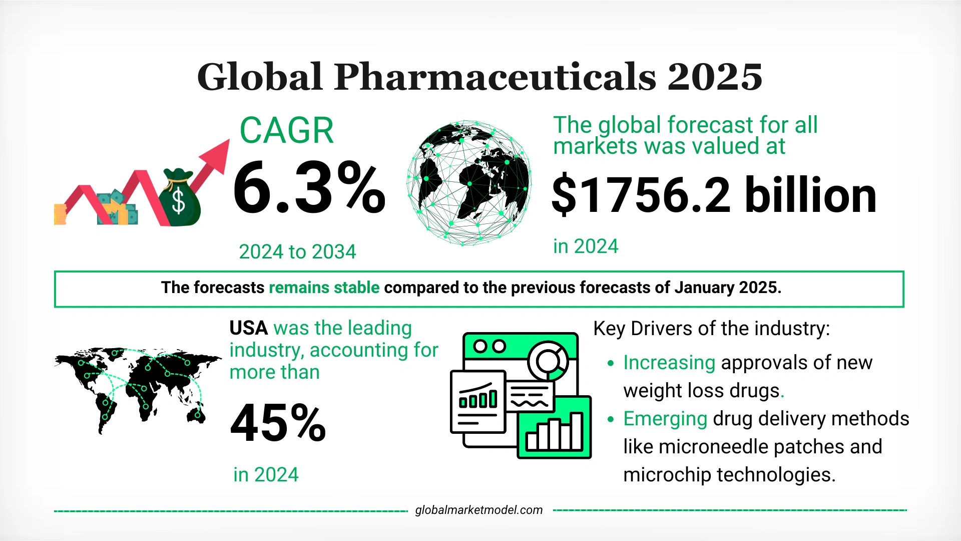 Global Pharmaceuticals Industry Analysis 2025
