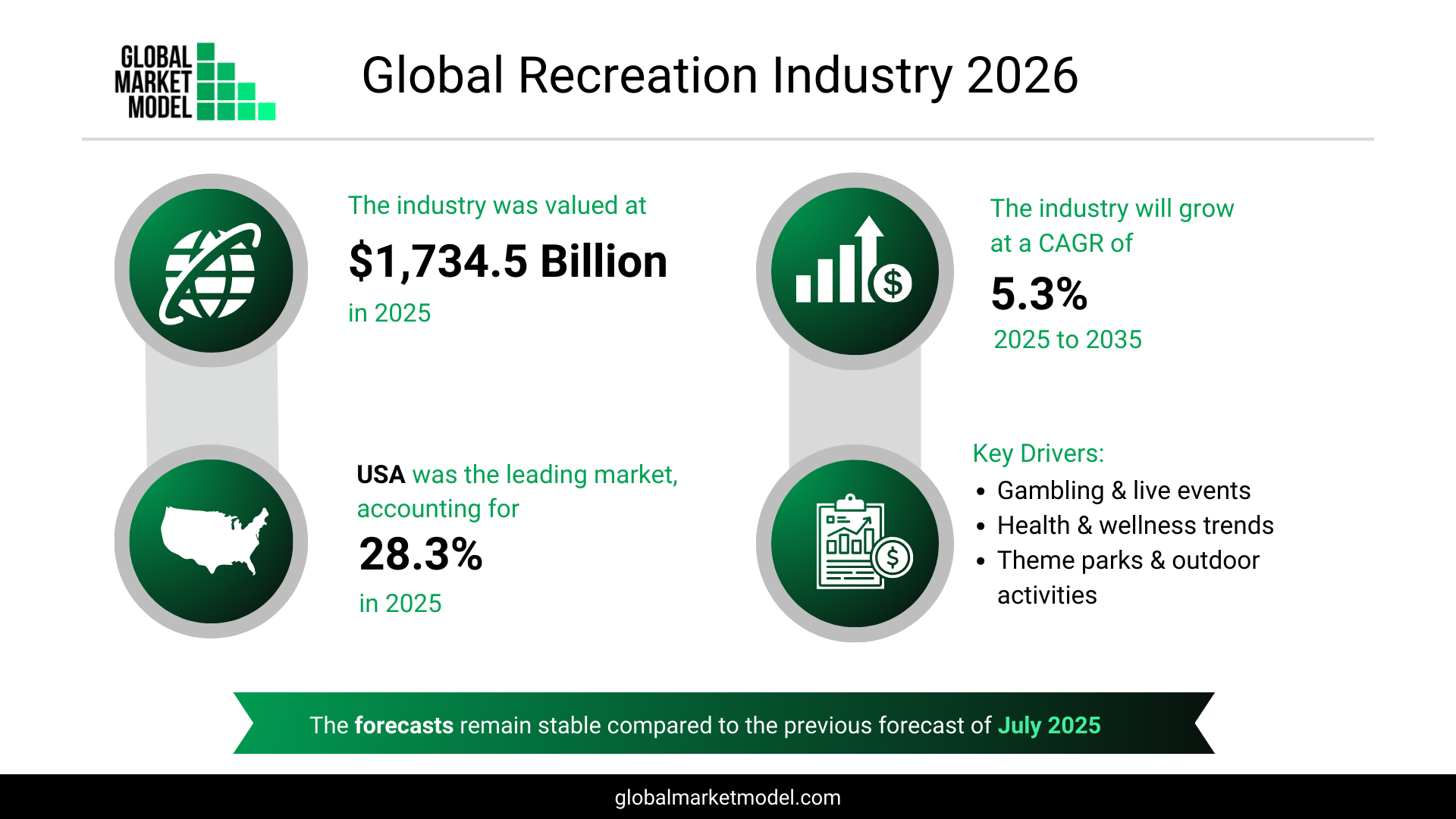 Global Recreation Industry Analysis 2026