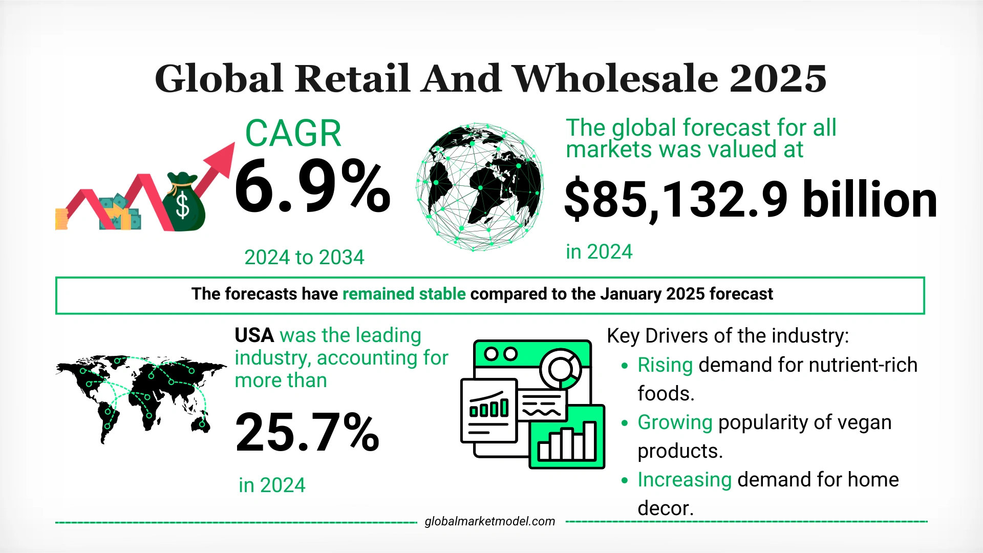  Retail And Wholesale Industry Forecast 2024