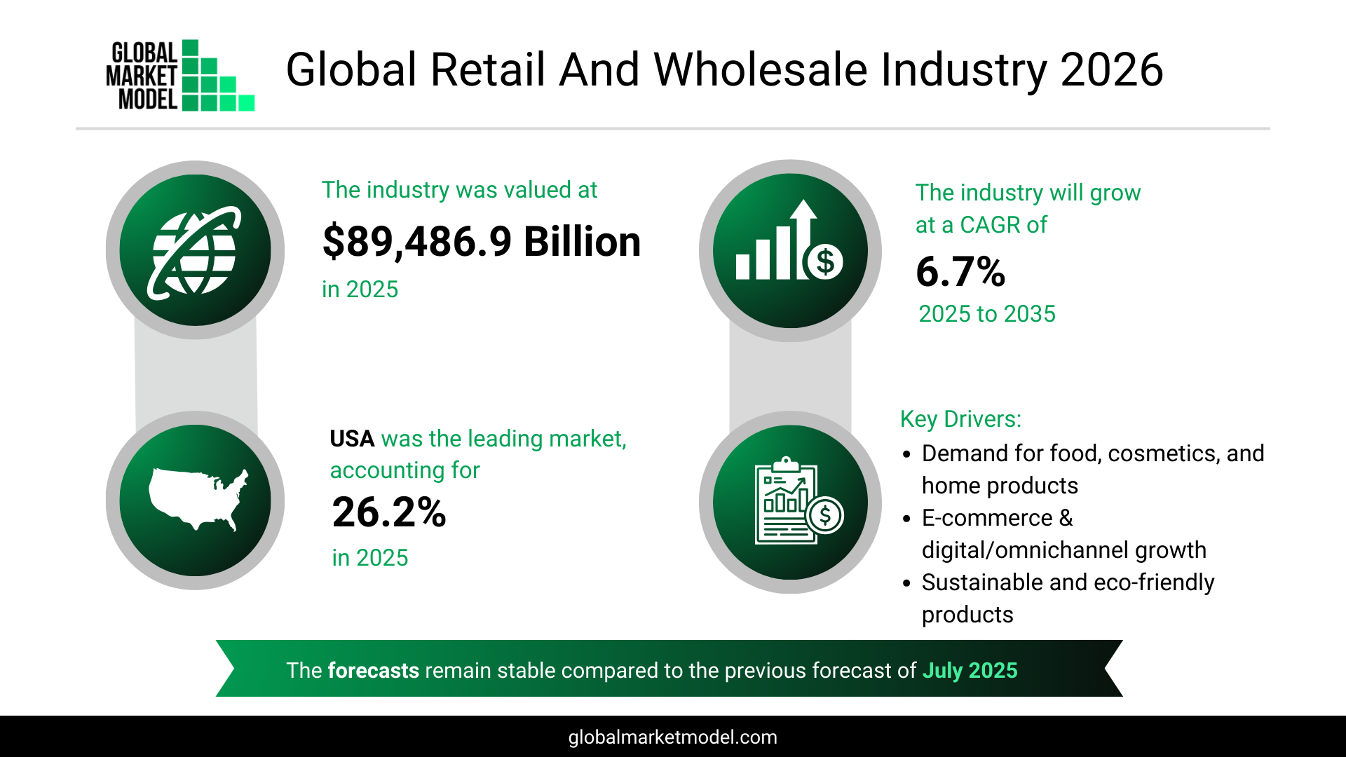  Retail And Wholesale Industry Forecast 2026