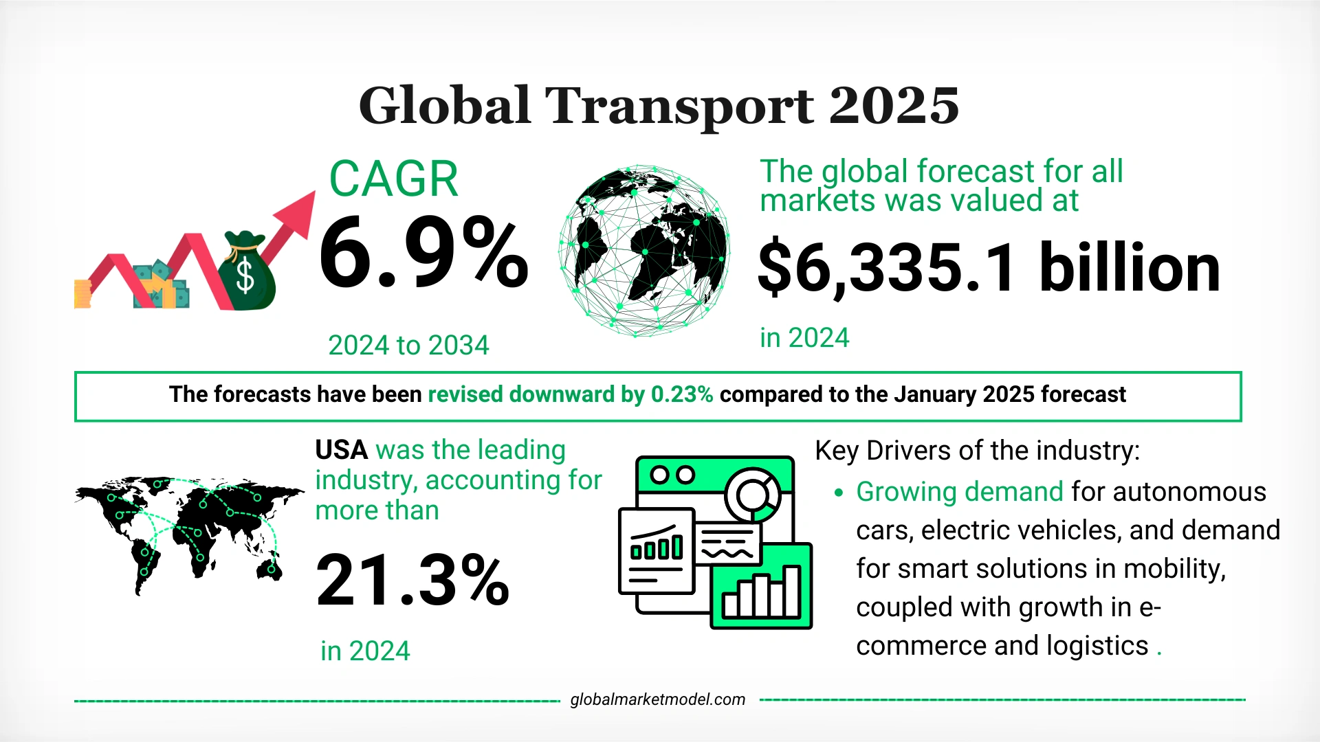  Global Transport Industry Analysis 2025