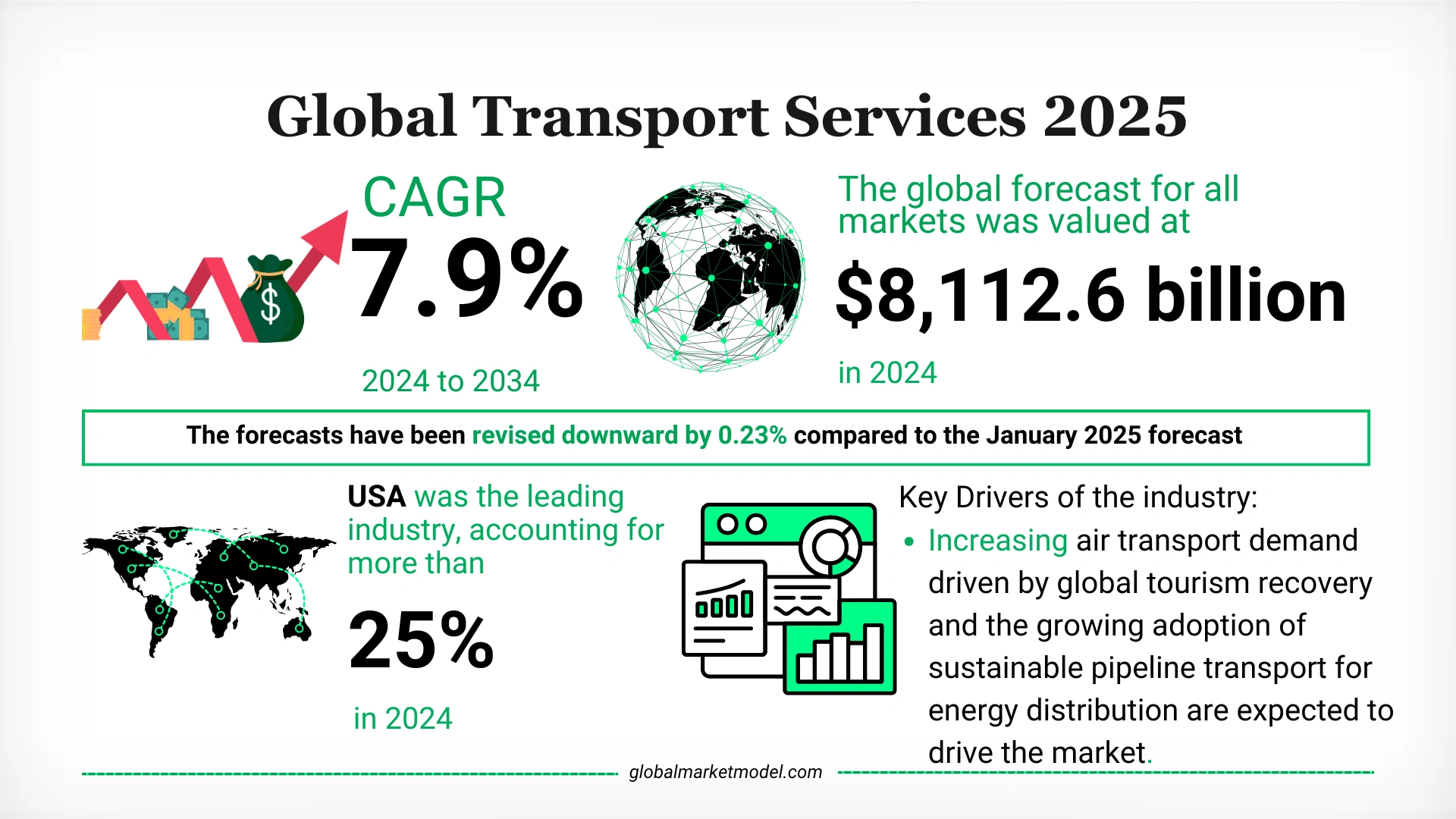 Global Transport Services Industry Analysis 2025