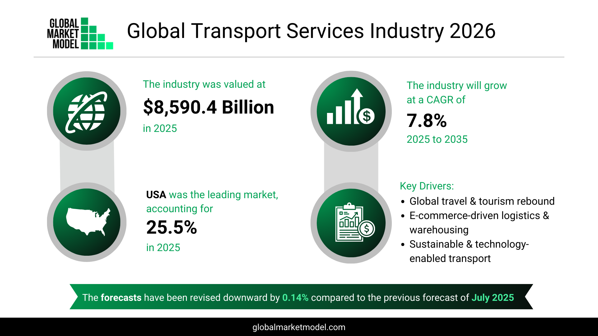 Global Transport Services Industry Analysis 2026