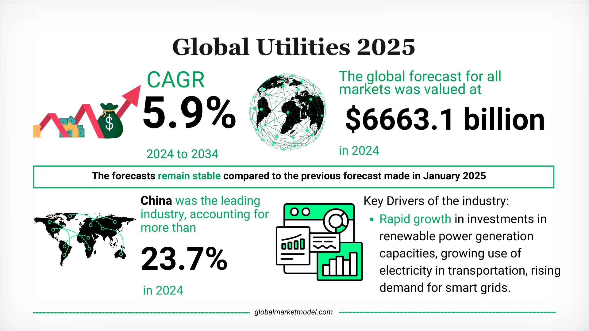 Utilities Industry Forecast 2025
