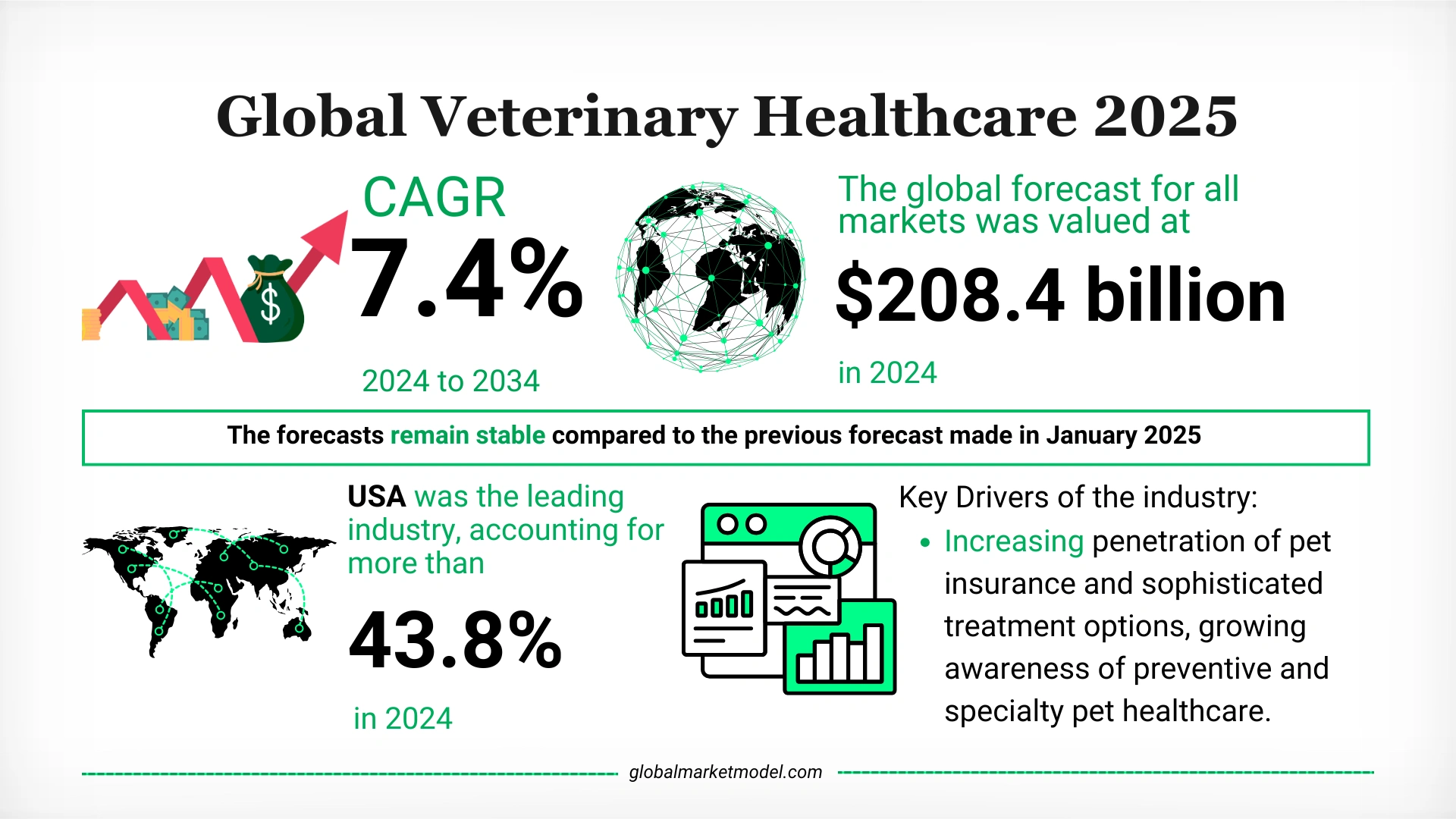 Veterinary Healthcare Market Overview 2025