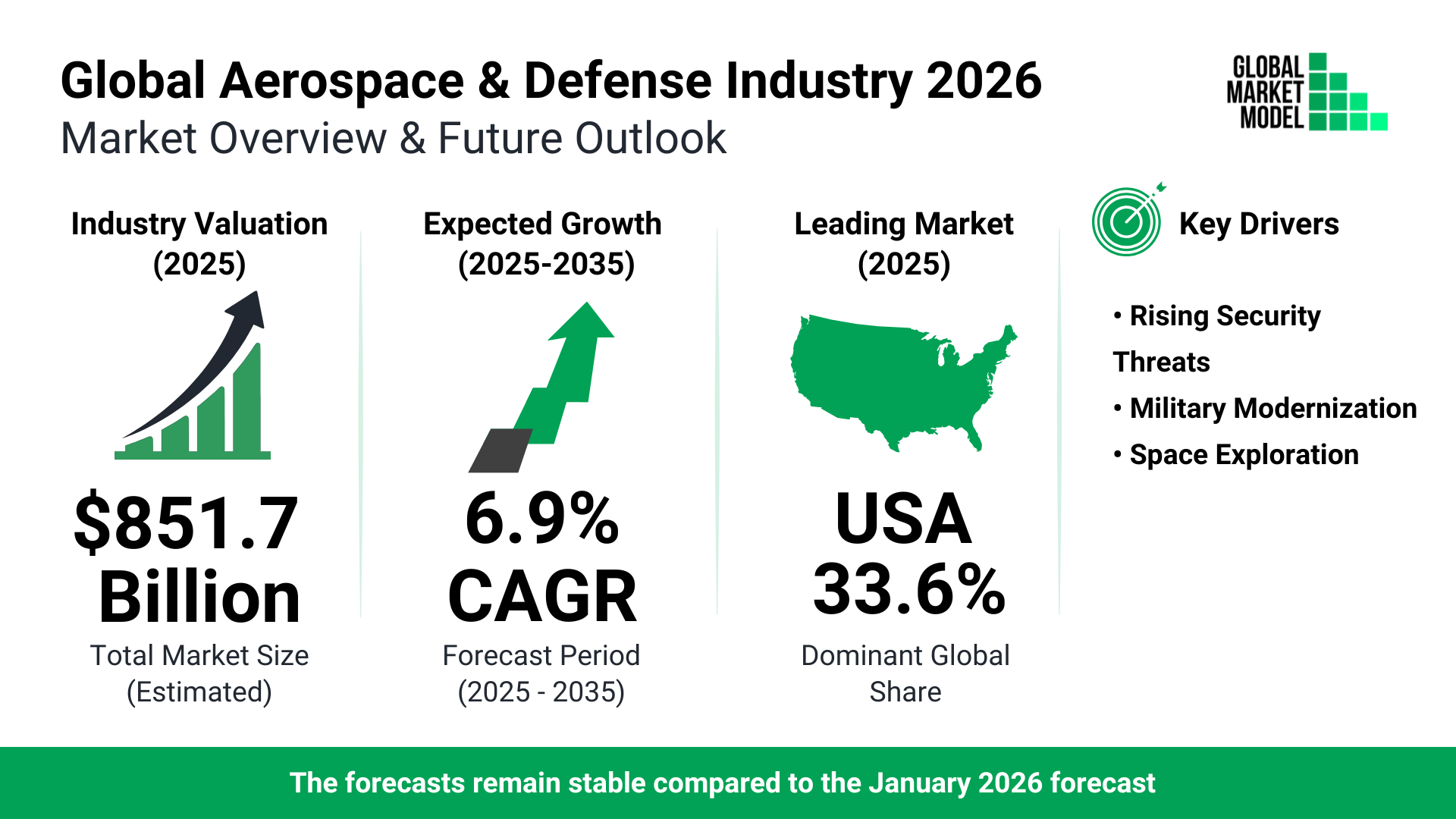 Aerospace And Defense Global Market Model Forecast July 2026