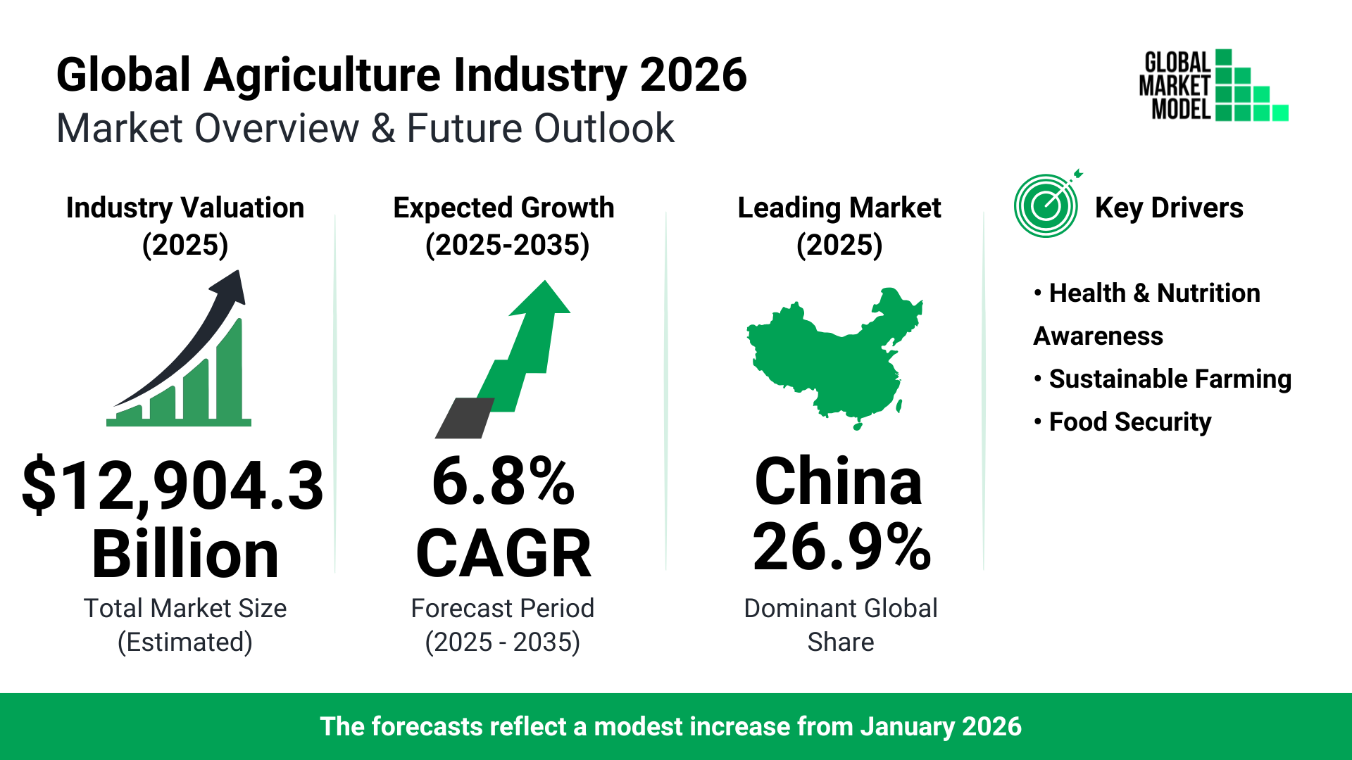 Agriculture Global Market Model Forecast July 2026