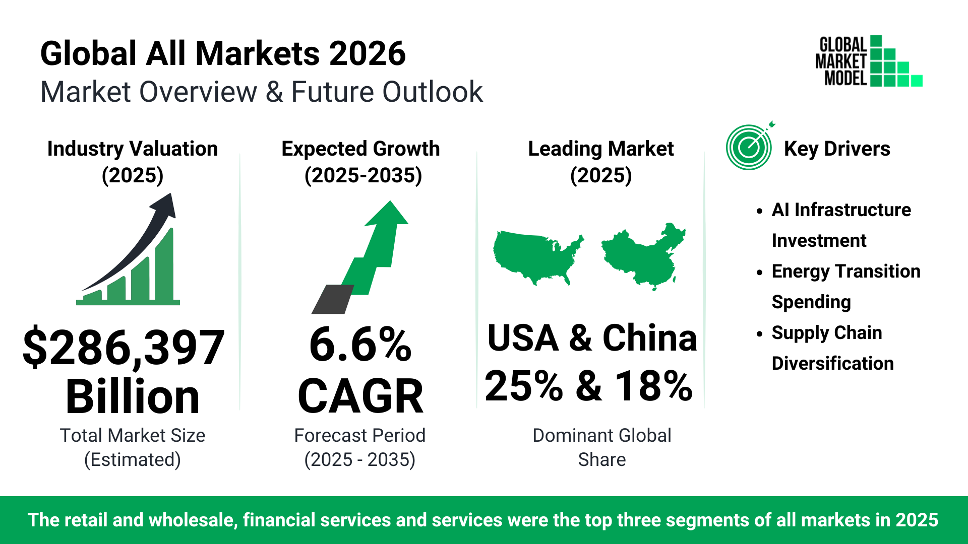 All Markets Global Market Model Forecast July 2026