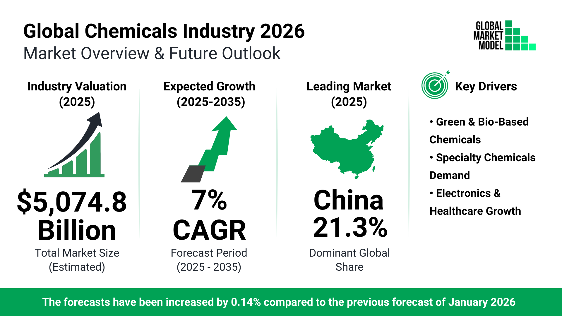Chemicals Global Market Model Forecast July 2026