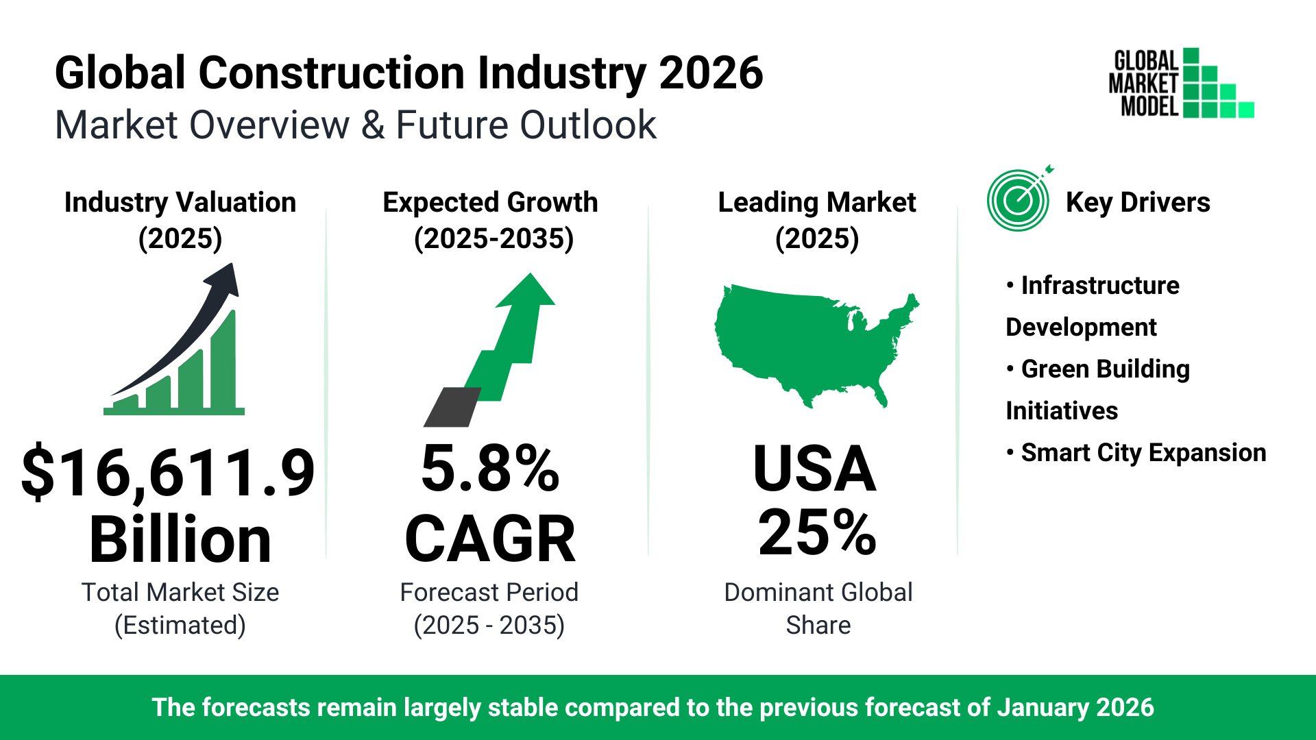 Construction Global Market Model Forecast July 2026