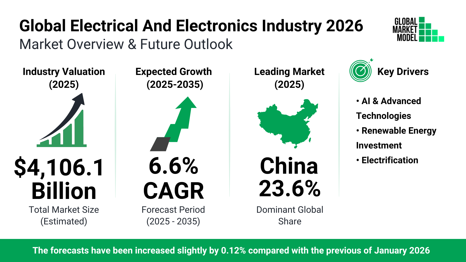 Electrical And Electronics Global Market Model Forecast July 2026