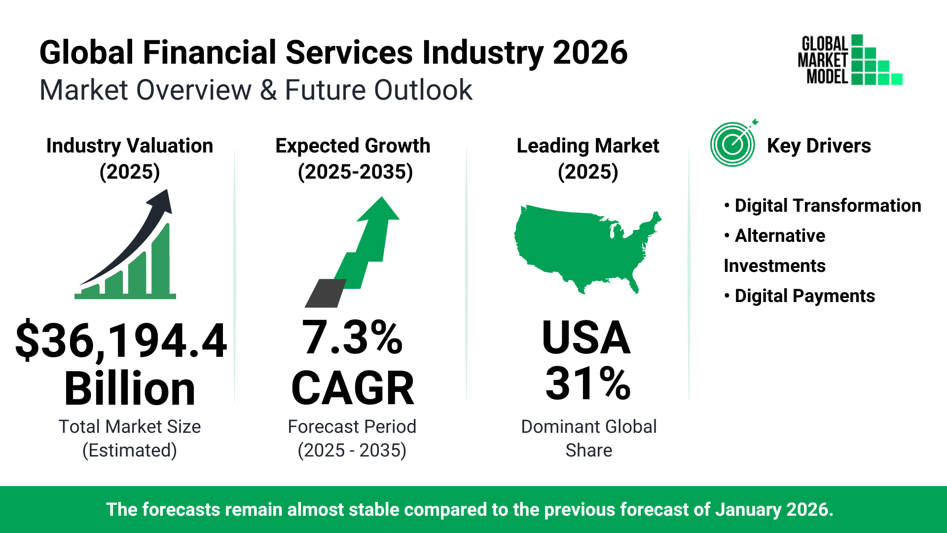 Financial Services Global Market Model Forecast July 2026