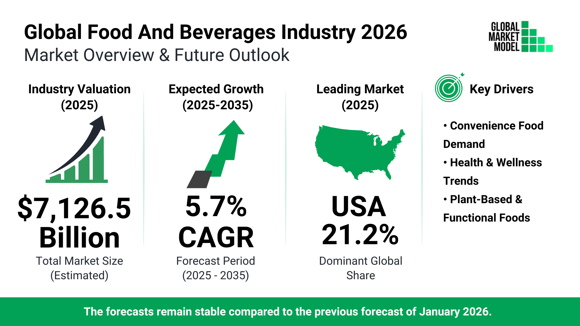 Food And Beverages Global Market Model Forecast July 2026